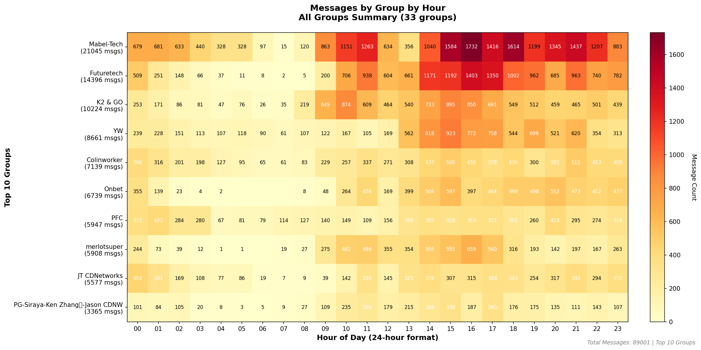 Consolidated Groups Heatmap